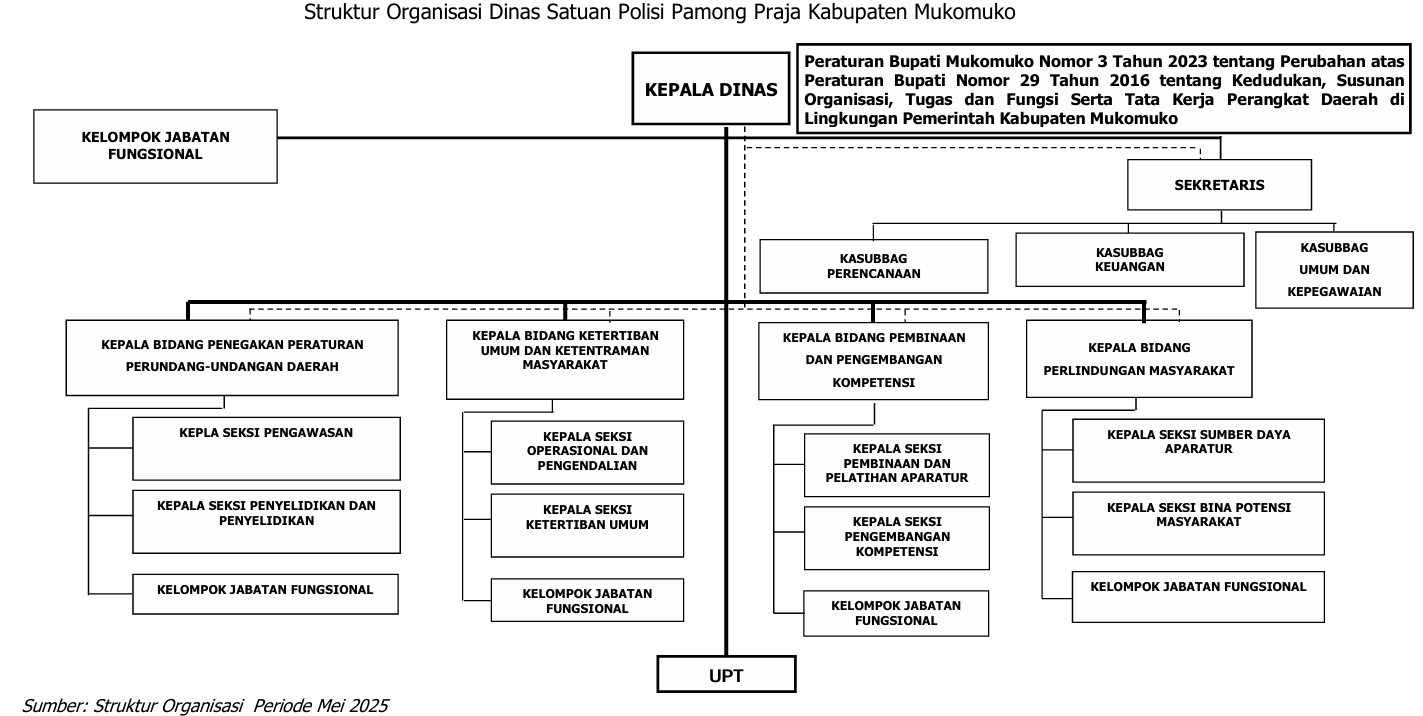 Struktur Organisasi